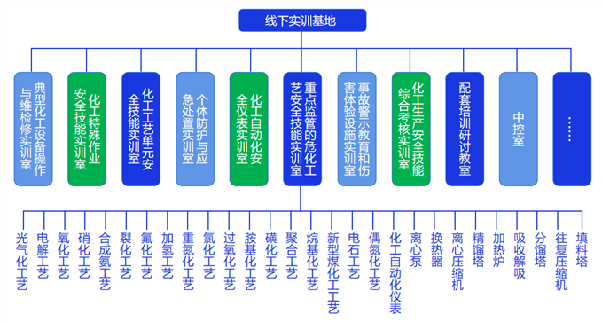 基于工业互联网的化工安全技能实训基地建设方案